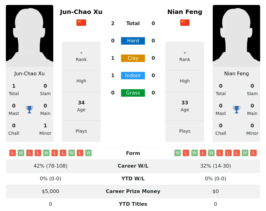 Xu Feng H2h Summary Stats 28th June 2024