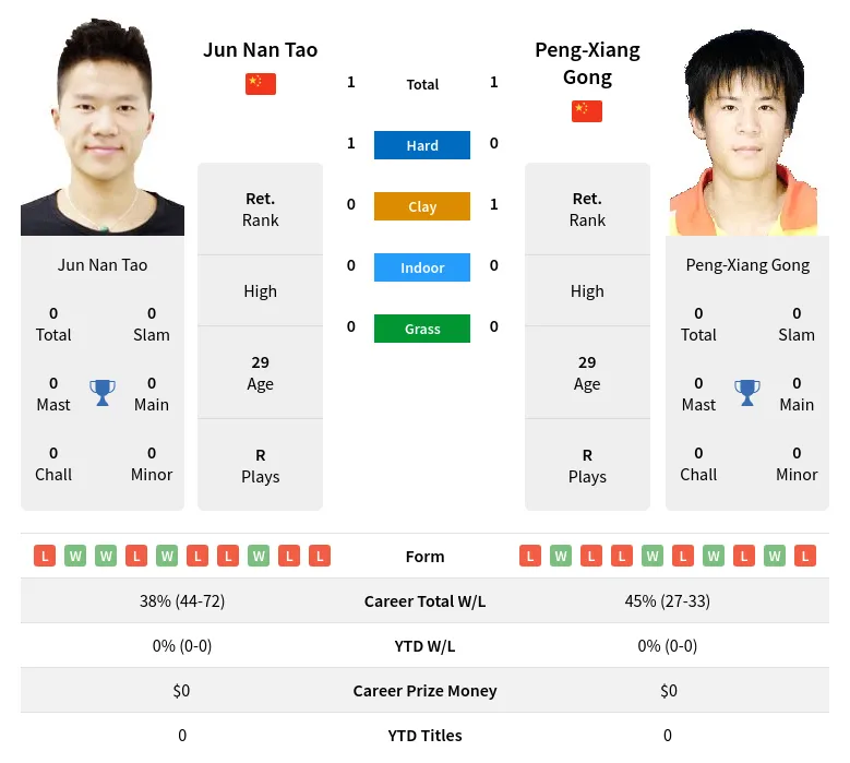 Tao Gong H2h Summary Stats 23rd April 2024