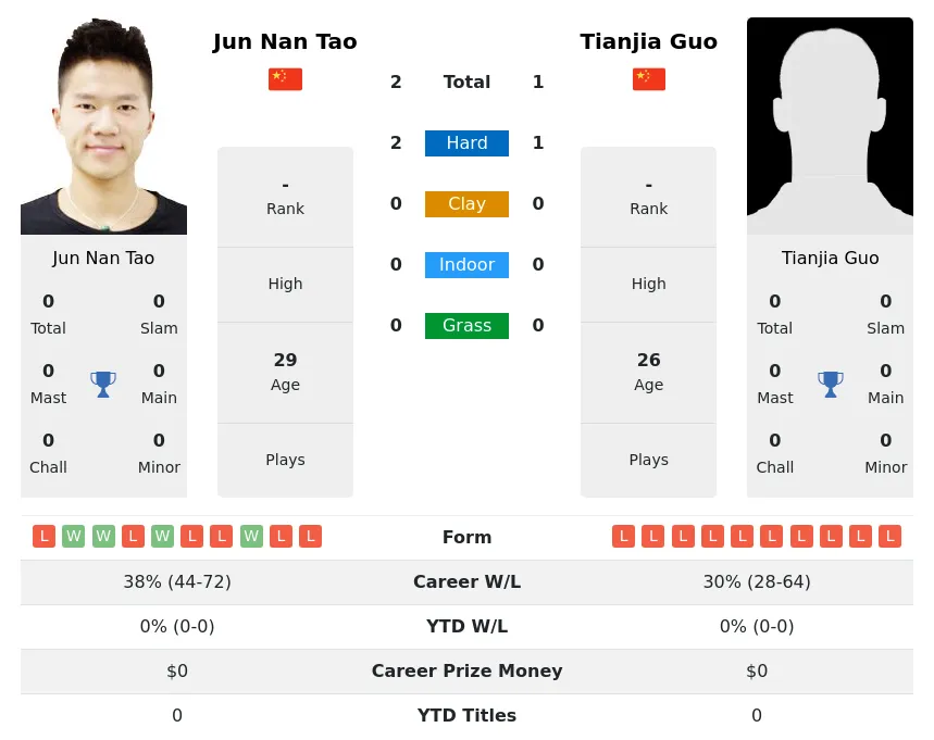 Tao Guo H2h Summary Stats 23rd April 2024