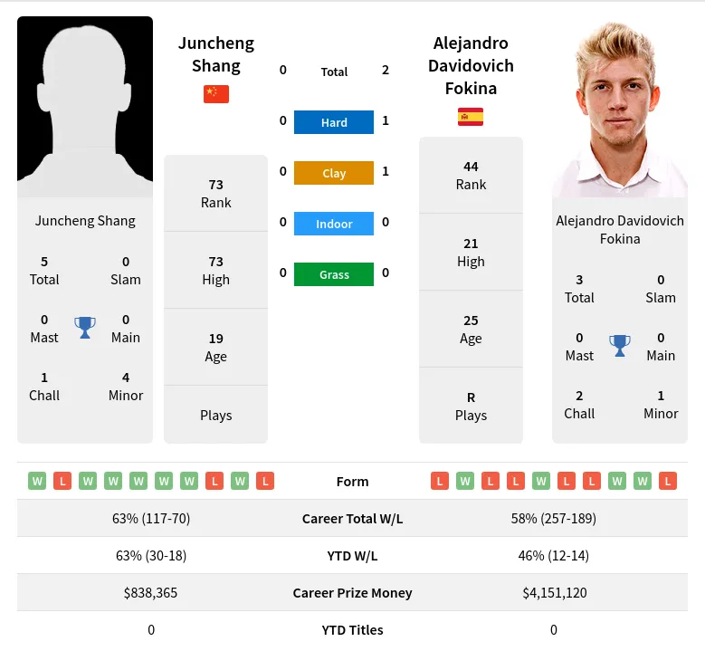 Shang Fokina H2h Summary Stats 3rd July 2024