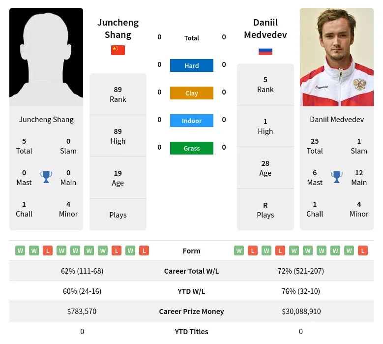 Shang Medvedev H2h Summary Stats 4th July 2024