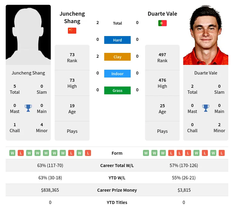 Shang Vale H2h Summary Stats 16th June 2024