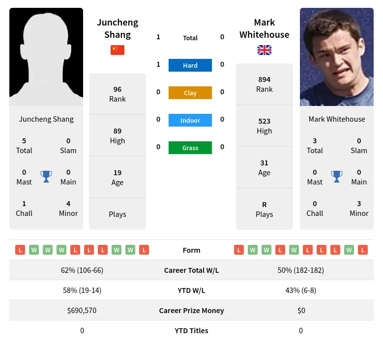 Shang Whitehouse H2h Summary Stats 20th April 2024