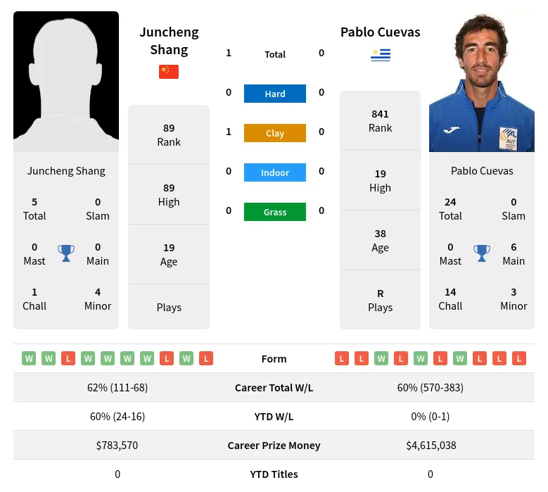Shang Cuevas H2h Summary Stats 2nd July 2024