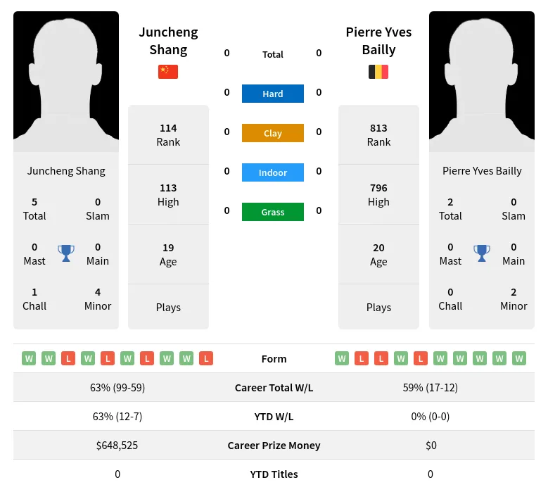Shang Bailly H2h Summary Stats 19th April 2024