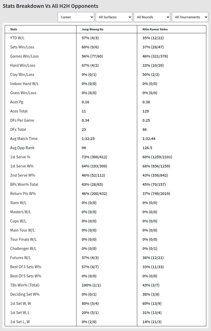 Jung-Woong Na Nitin Kumar Sinha Prediction Stats 