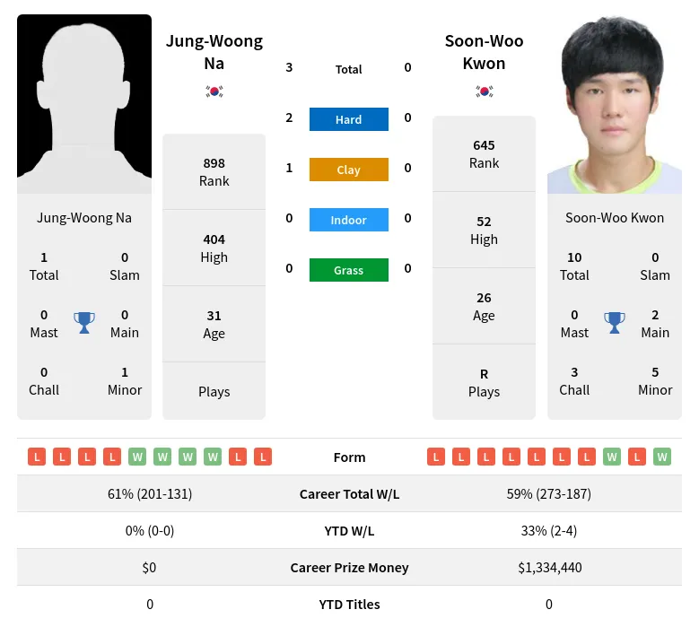 Na Kwon H2h Summary Stats 29th March 2024