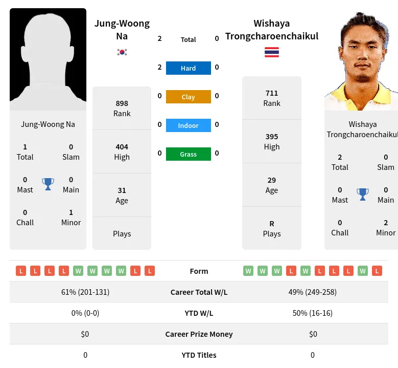 Na Trongcharoenchaikul H2h Summary Stats 19th April 2024