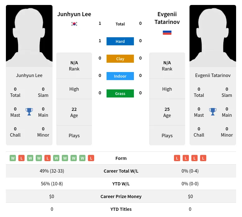 Lee Tatarinov H2h Summary Stats 23rd April 2024