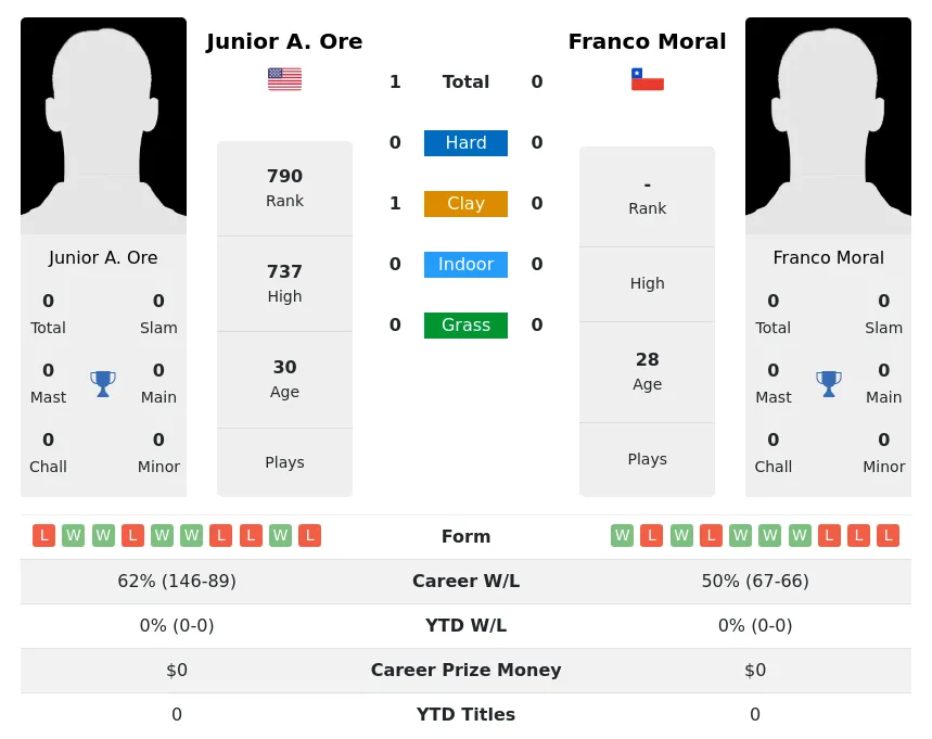 Ore Moral H2h Summary Stats 25th June 2024