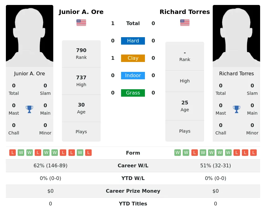 Ore Torres H2h Summary Stats 19th April 2024