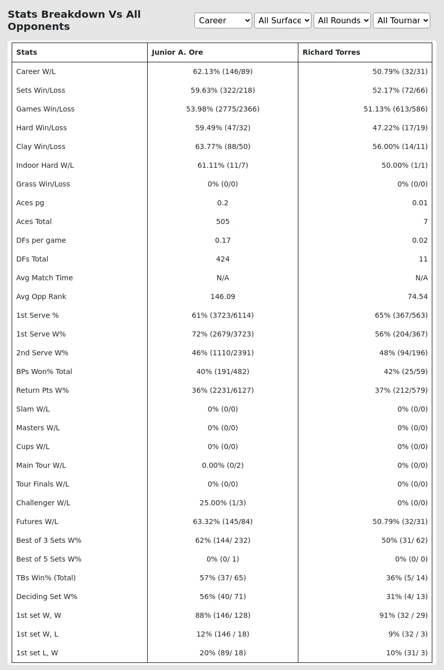 Junior A. Ore Richard Torres Prediction Stats 