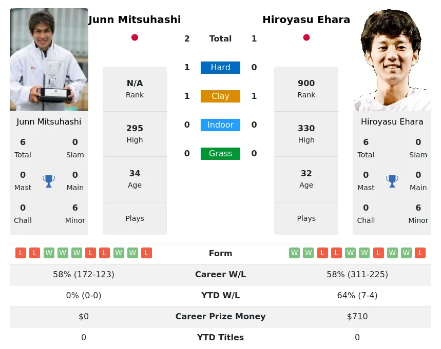 Mitsuhashi Ehara H2h Summary Stats 27th June 2024