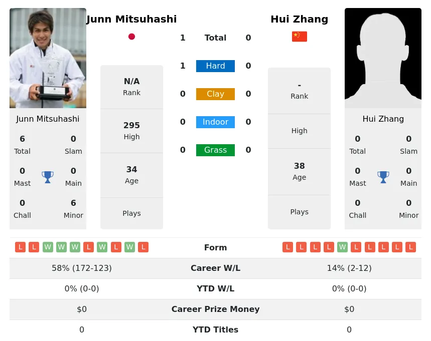 Mitsuhashi Zhang H2h Summary Stats 4th July 2024