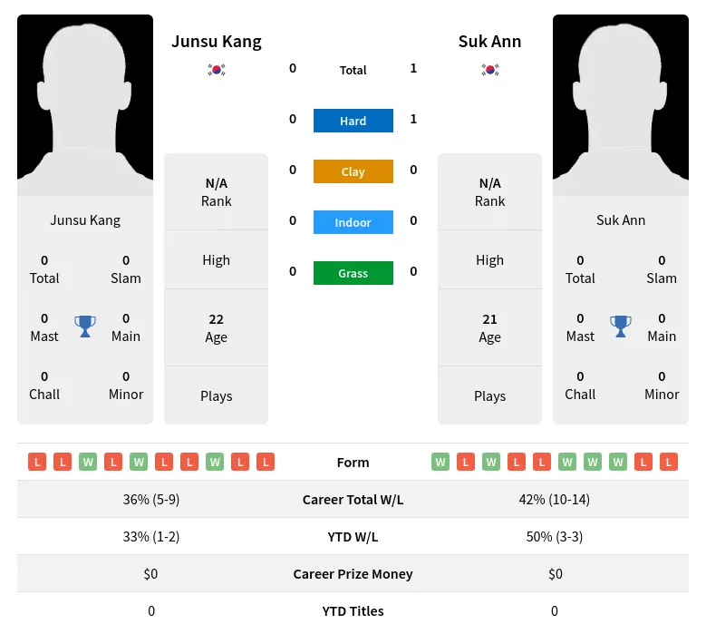 Ann Kang H2h Summary Stats 29th March 2024