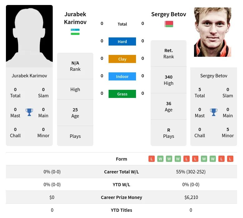 Betov Karimov H2h Summary Stats 19th April 2024