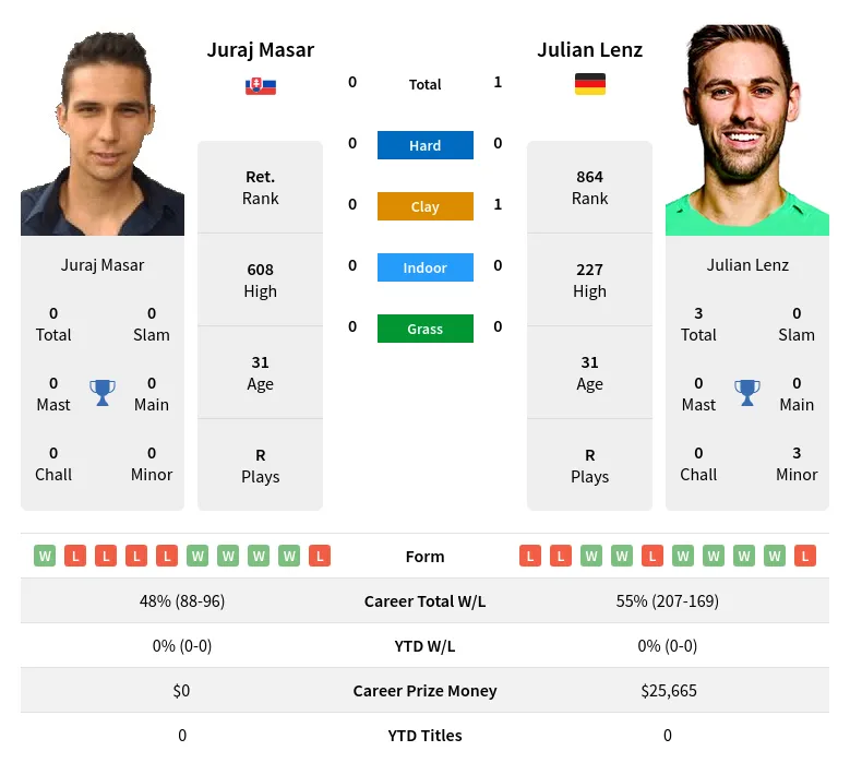 Lenz Masar H2h Summary Stats 19th April 2024