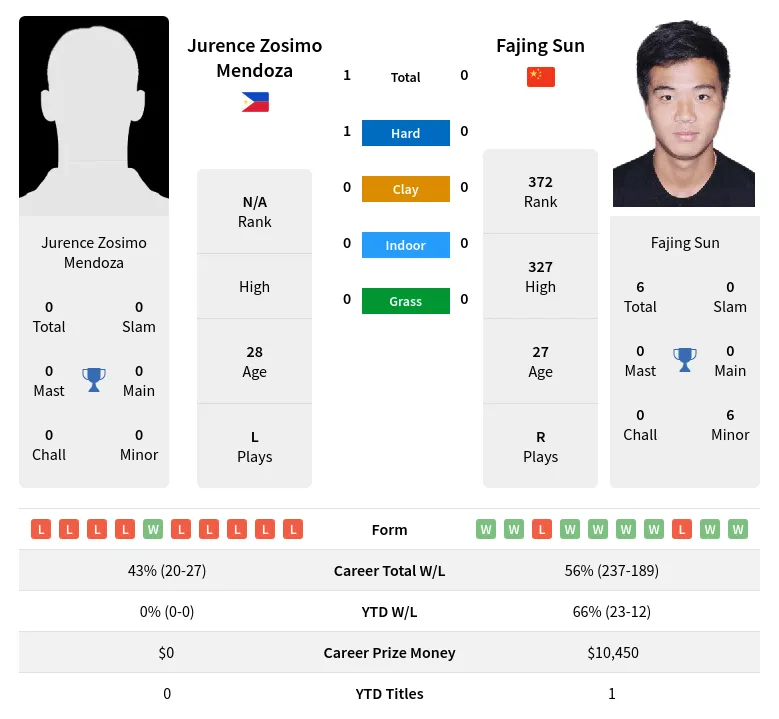 Mendoza Sun H2h Summary Stats 19th April 2024