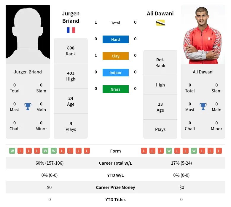 Briand Dawani H2h Summary Stats 19th April 2024