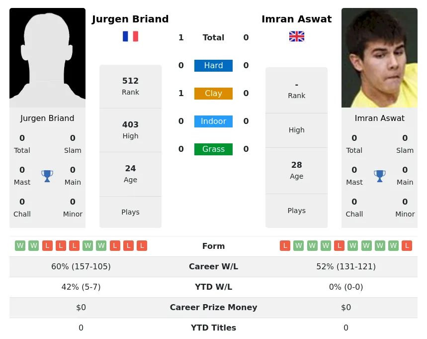 Briand Aswat H2h Summary Stats 17th April 2024