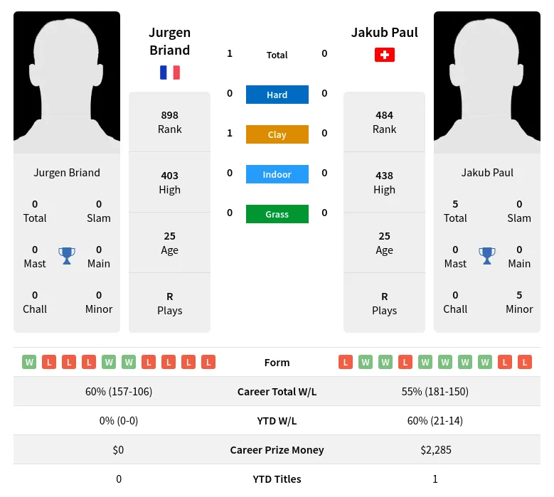 Briand Paul H2h Summary Stats 24th June 2024