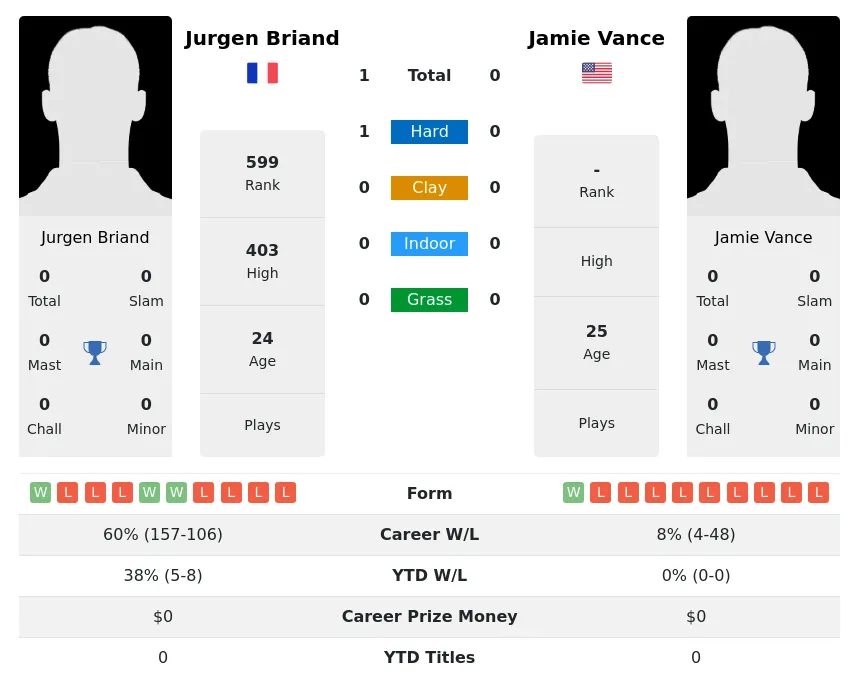 Briand Vance H2h Summary Stats 24th April 2024