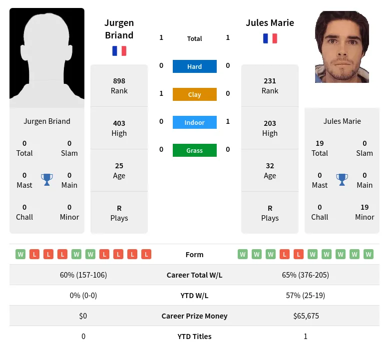 Briand Marie H2h Summary Stats 24th April 2024