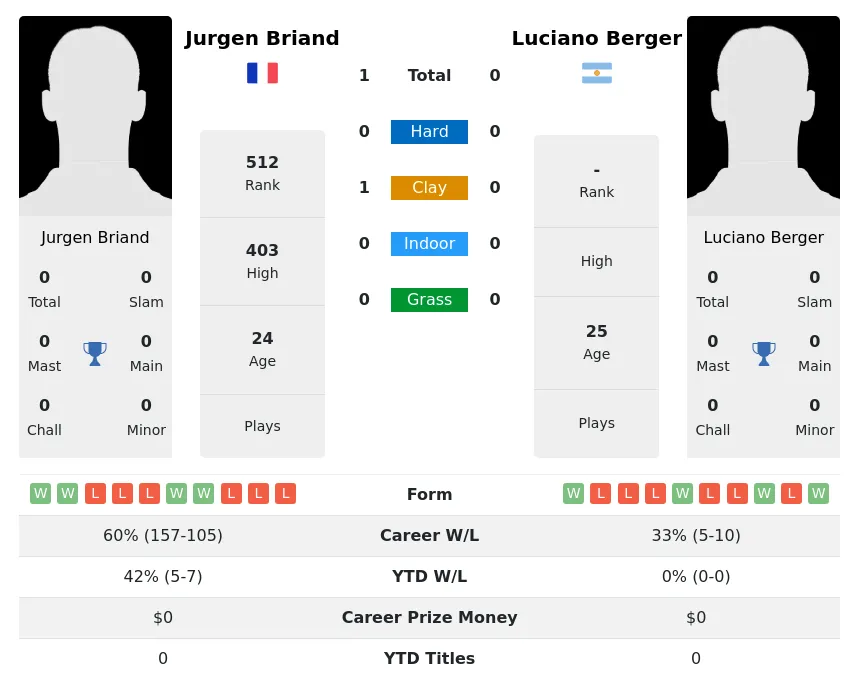 Briand Berger H2h Summary Stats 1st July 2024