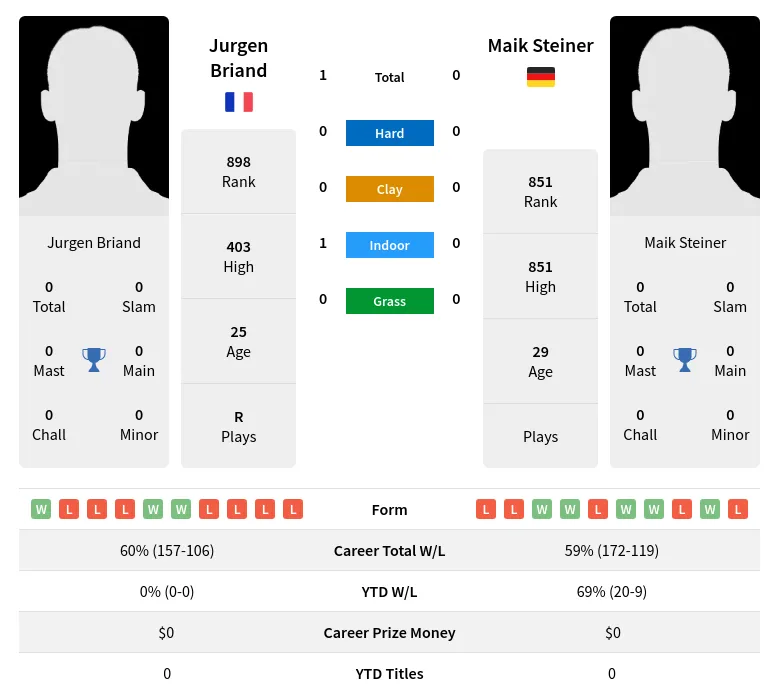 Briand Steiner H2h Summary Stats 16th April 2024