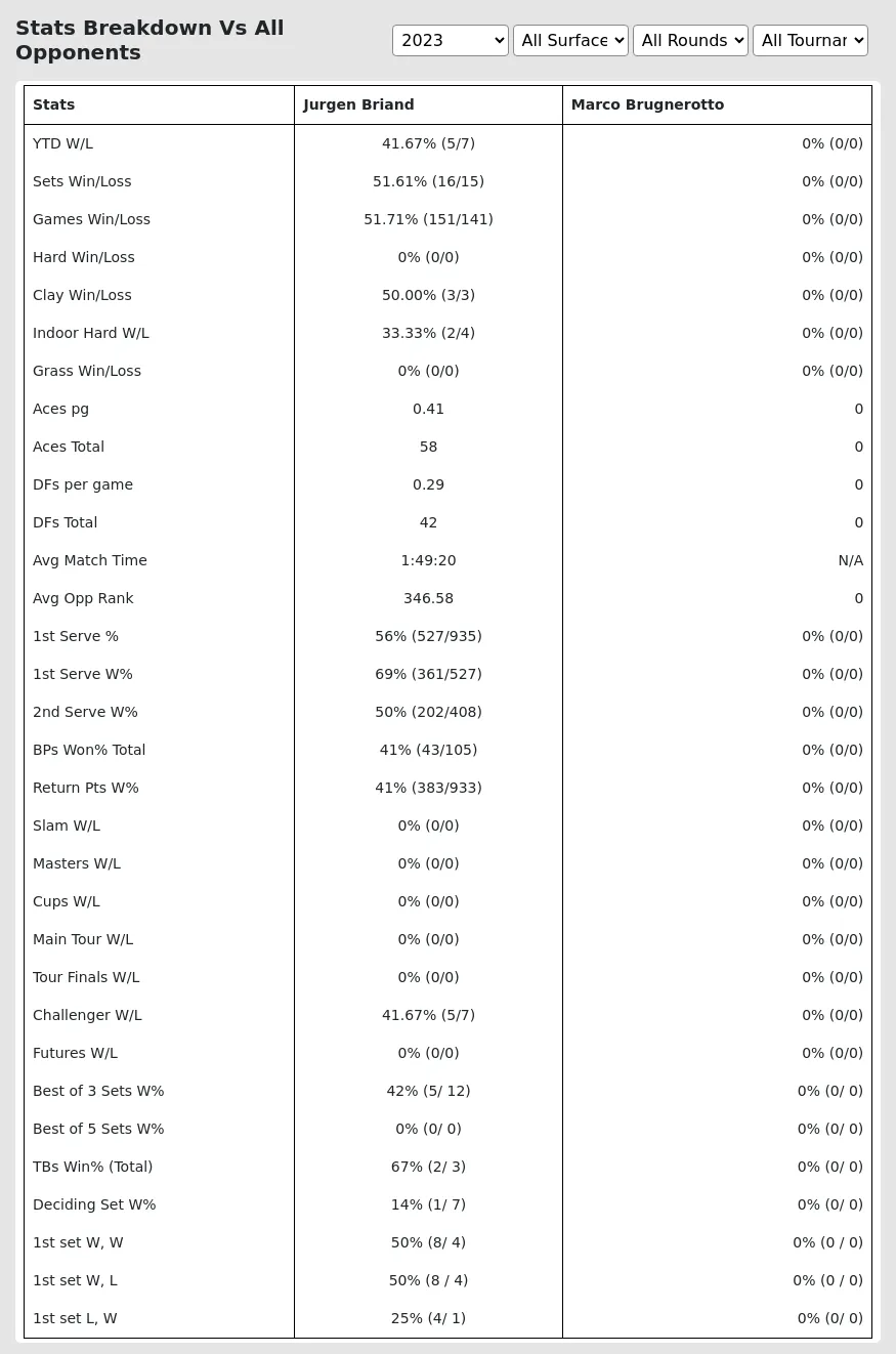 Marco Brugnerotto Jurgen Briand Prediction Stats 