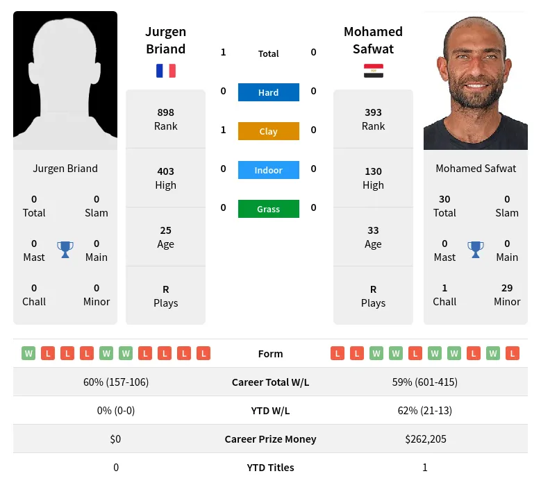 Briand Safwat H2h Summary Stats 24th April 2024