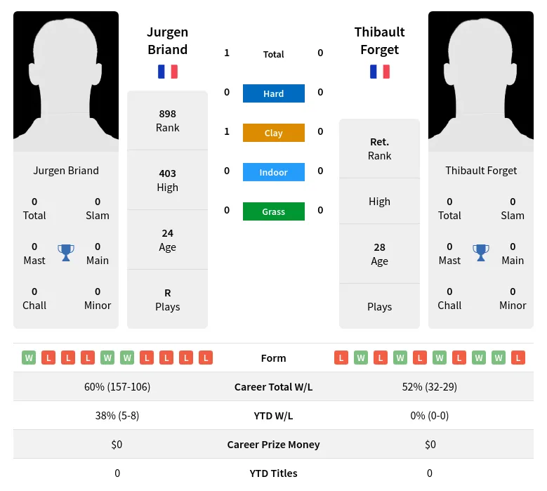 Briand Forget H2h Summary Stats 23rd June 2024