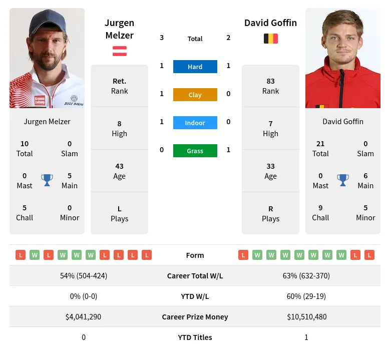 Goffin Melzer H2h Summary Stats 18th April 2024