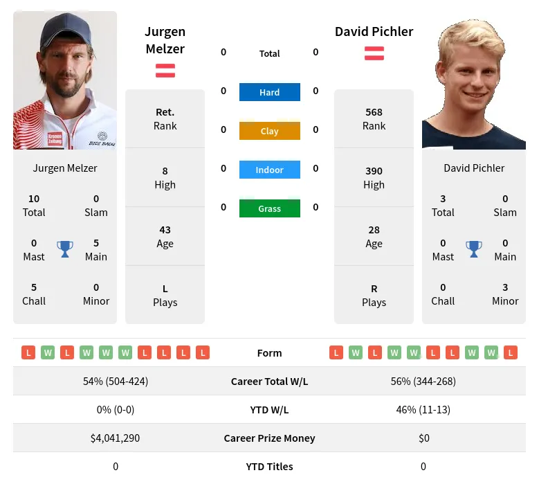 Melzer Pichler H2h Summary Stats 20th April 2024