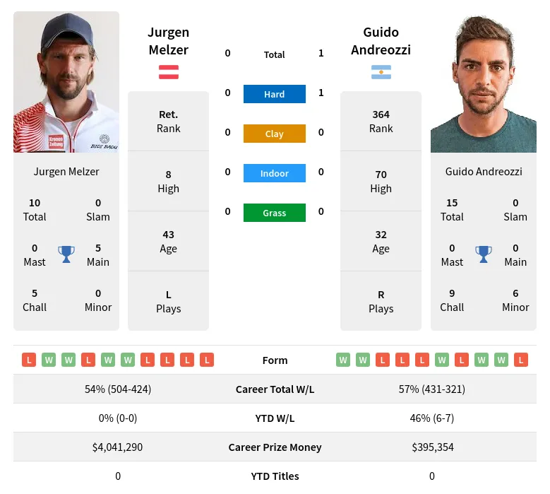 Andreozzi Melzer H2h Summary Stats 18th April 2024