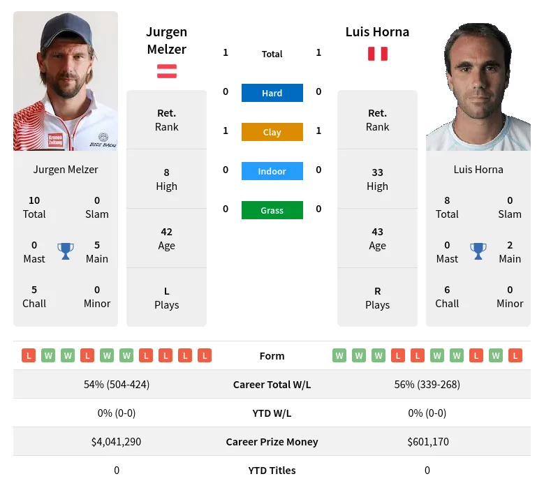 Melzer Horna H2h Summary Stats 19th April 2024