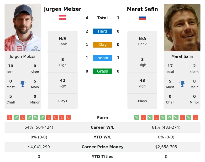Melzer Safin H2h Summary Stats 29th March 2024