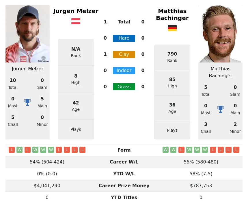 Melzer Bachinger H2h Summary Stats 19th April 2024