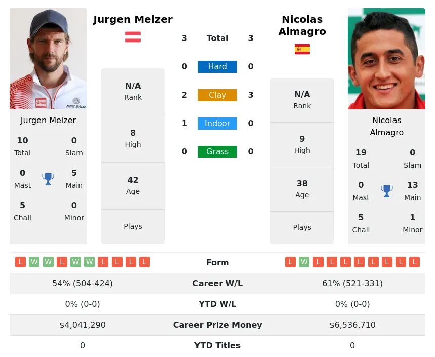 Melzer Almagro H2h Summary Stats 19th April 2024