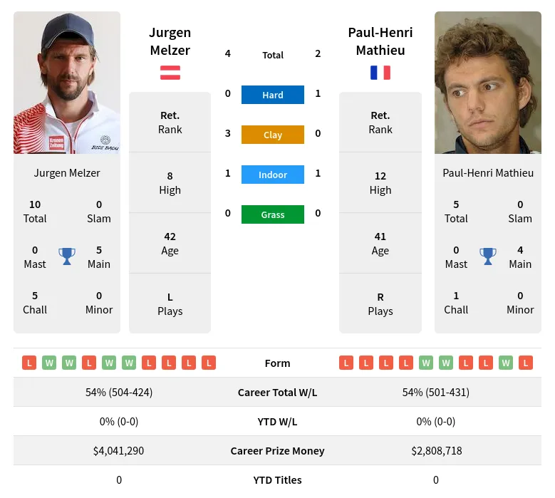 Melzer Mathieu H2h Summary Stats 29th May 2024