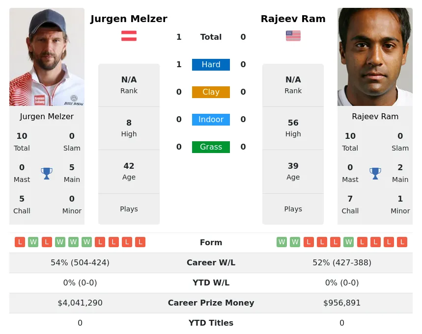 Ram Melzer H2h Summary Stats 28th March 2024