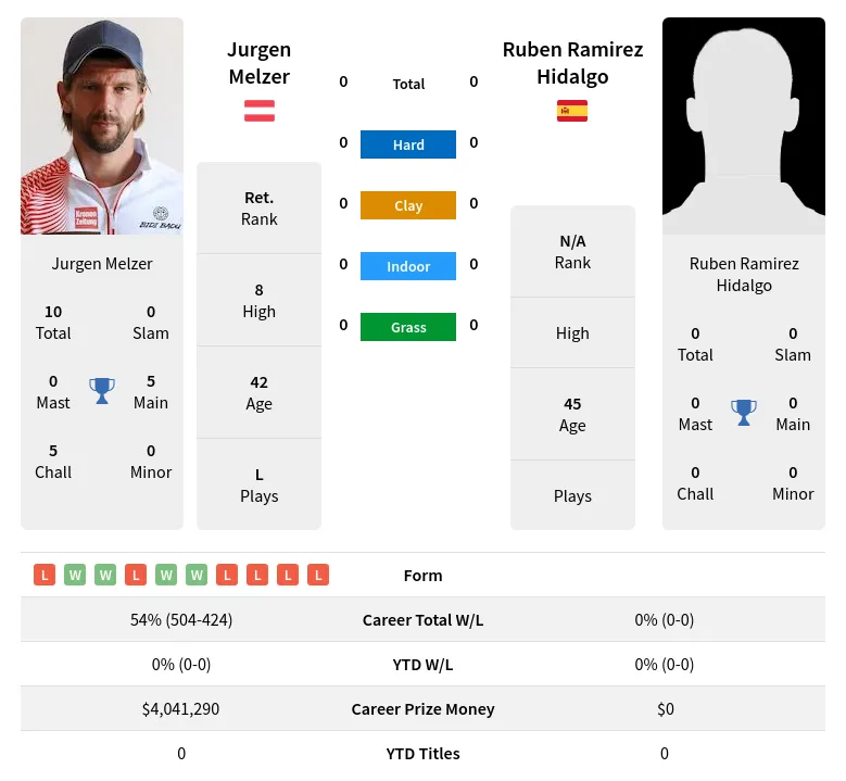 Melzer Ramirez-Hidalgo H2h Summary Stats 18th April 2024