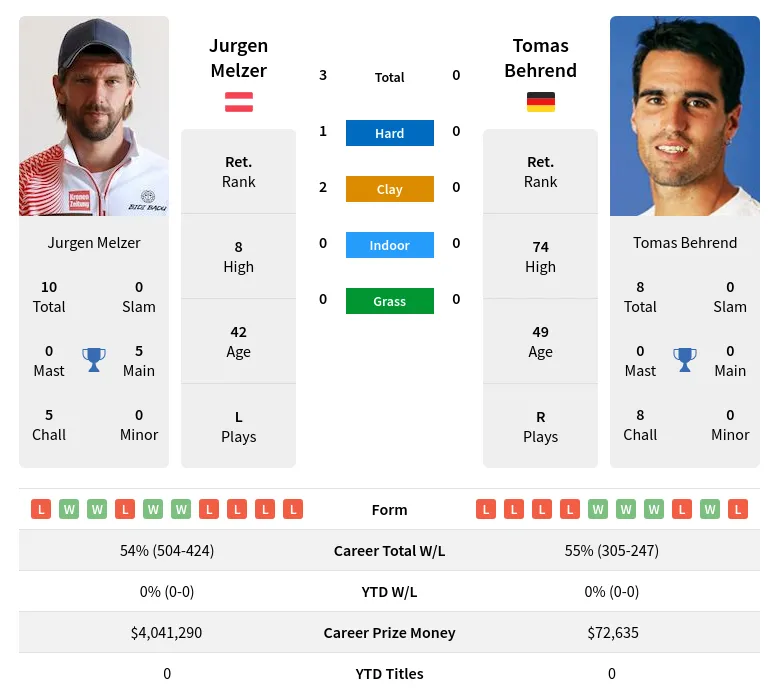 Melzer Behrend H2h Summary Stats 24th April 2024