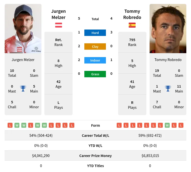 Robredo Melzer H2h Summary Stats 23rd April 2024