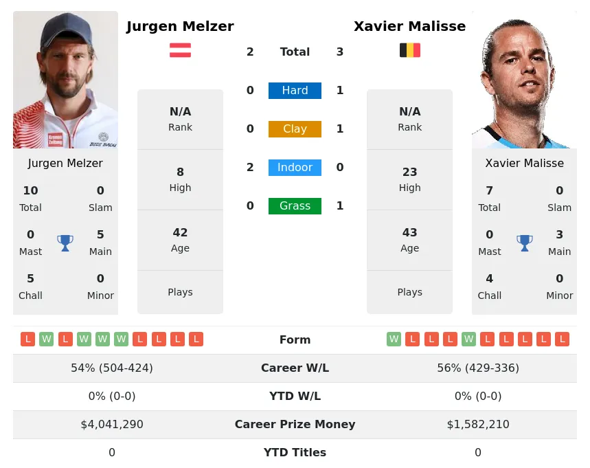 Malisse Melzer H2h Summary Stats 10th June 2024