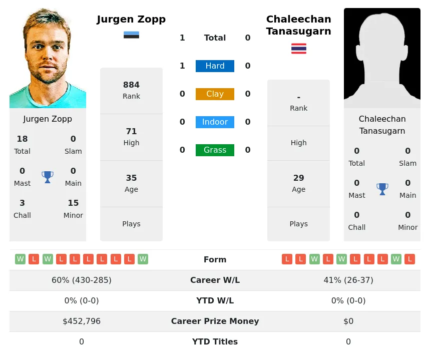 Zopp Tanasugarn H2h Summary Stats 19th April 2024