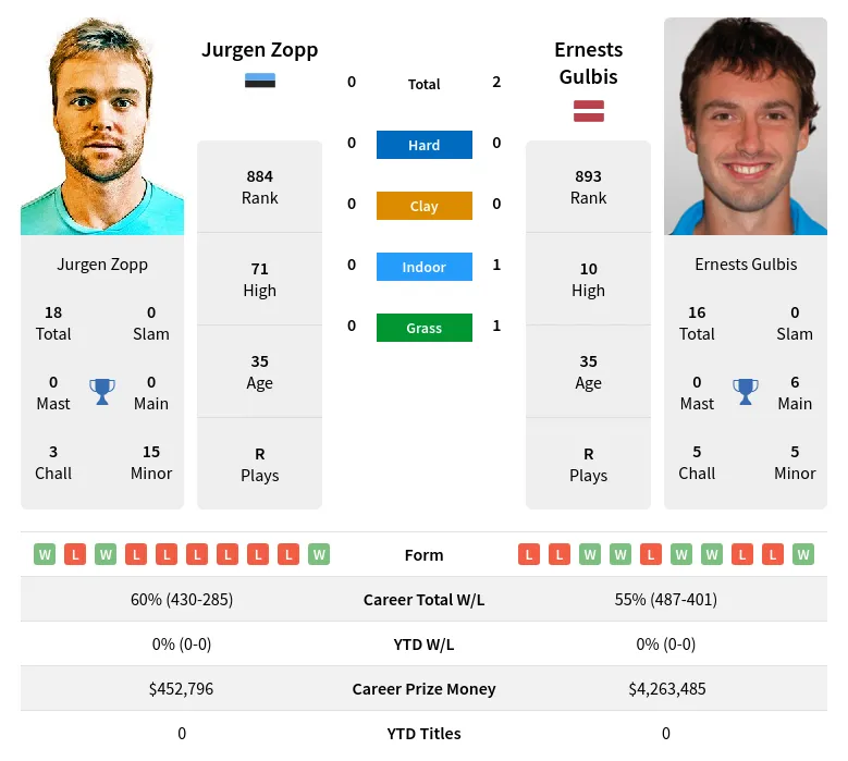 Gulbis Zopp H2h Summary Stats 29th March 2024