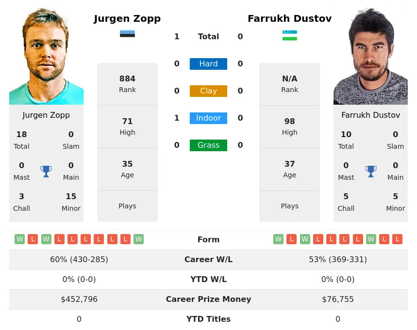 Zopp Dustov H2h Summary Stats 23rd April 2024