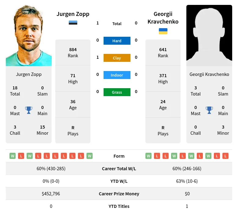 Zopp Kravchenko H2h Summary Stats 11th June 2024