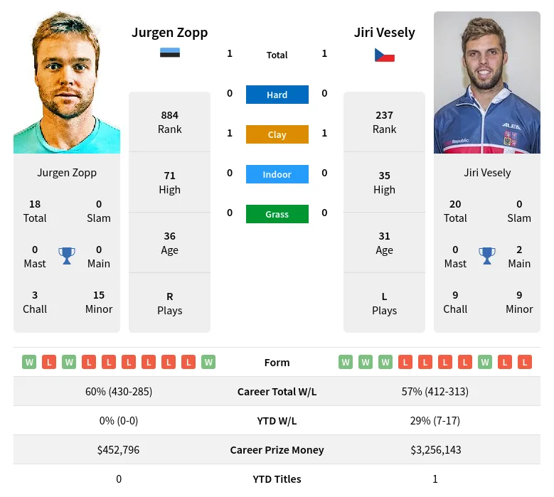 Vesely Zopp H2h Summary Stats 28th June 2024